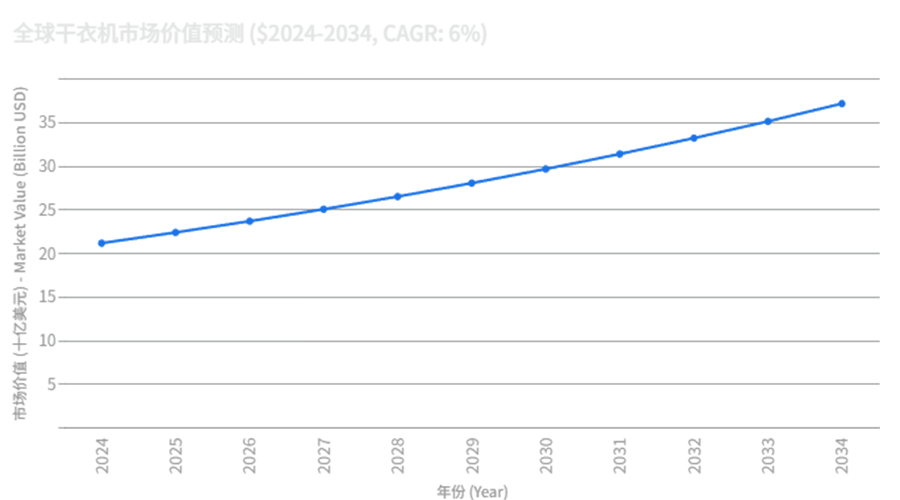 全球干衣機(jī)市場強(qiáng)勁增長，OEM/ODM合作成為品牌戰(zhàn)略要地