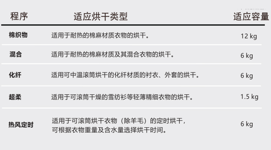 熱泵干衣機(jī)對應(yīng)程序的適用烘干類型、容量介紹